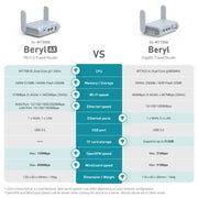 Beryl AX compared with the previous Beryl MT1300