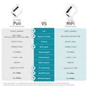 Puli comparison with MiFi