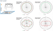 FortiAP U433F antenna pattern