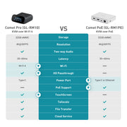 GL.iNet Comet Pro connections and ports