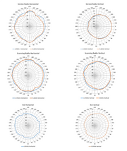 FortiAP U234F antenna patterns
