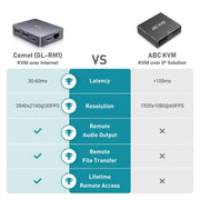 GL.iNet Comet ports and connections